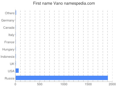 Vornamen Vano