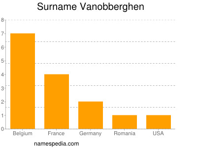 Familiennamen Vanobberghen