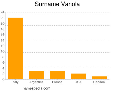 Familiennamen Vanola