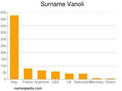 Familiennamen Vanoli