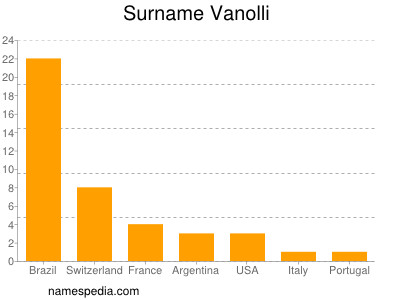Familiennamen Vanolli
