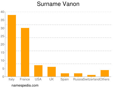 Familiennamen Vanon