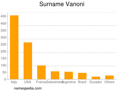 Familiennamen Vanoni