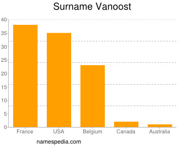 Familiennamen Vanoost