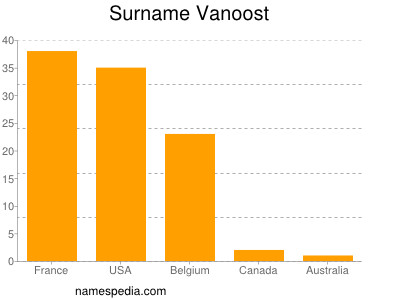 Surname Vanoost