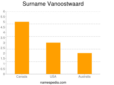 Familiennamen Vanoostwaard