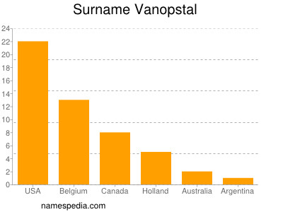 Familiennamen Vanopstal