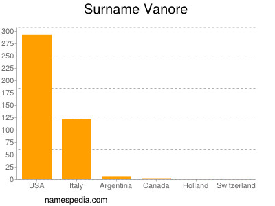 Familiennamen Vanore