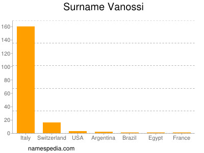 nom Vanossi