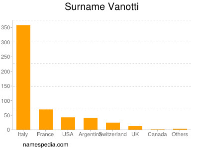 Familiennamen Vanotti