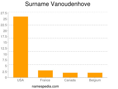 Familiennamen Vanoudenhove