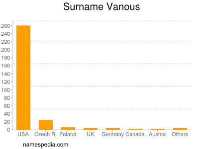 Familiennamen Vanous