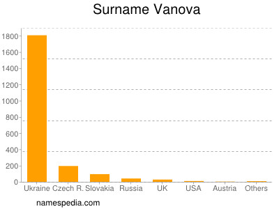 Familiennamen Vanova