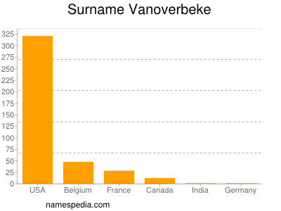 Familiennamen Vanoverbeke