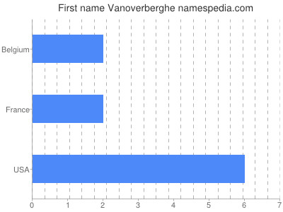 Vornamen Vanoverberghe