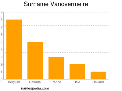Familiennamen Vanovermeire