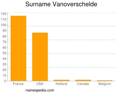 Surname Vanoverschelde