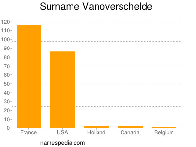 Familiennamen Vanoverschelde