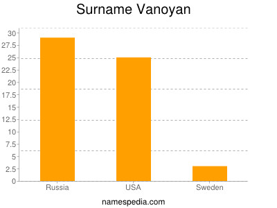 Familiennamen Vanoyan