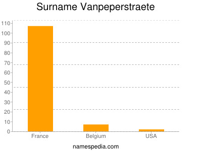 Familiennamen Vanpeperstraete