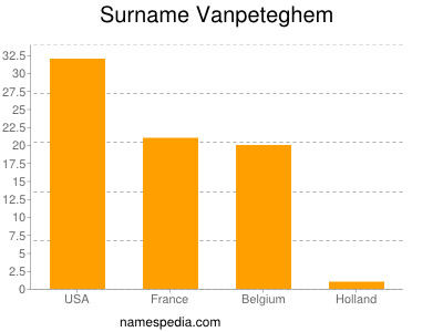 nom Vanpeteghem