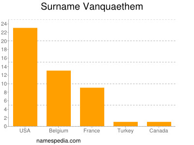 Familiennamen Vanquaethem
