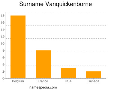 Familiennamen Vanquickenborne