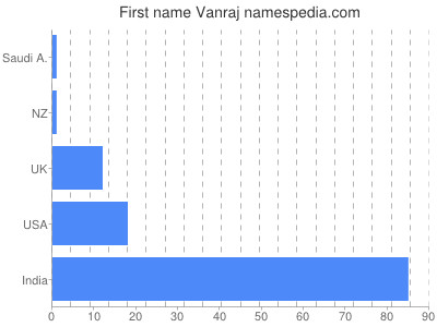 Vornamen Vanraj