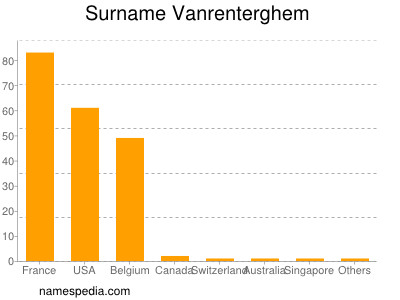 Familiennamen Vanrenterghem