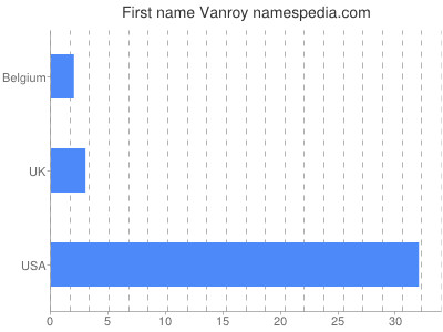 Vornamen Vanroy