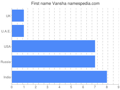 Vornamen Vansha