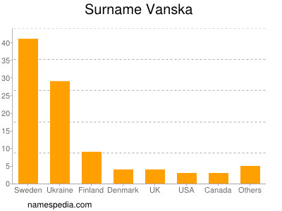 Surname Vanska