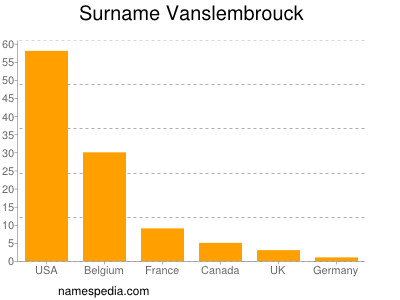 Familiennamen Vanslembrouck