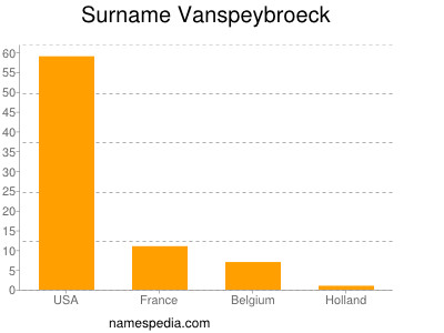 Familiennamen Vanspeybroeck