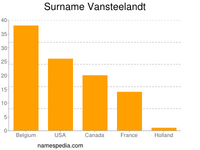 Familiennamen Vansteelandt