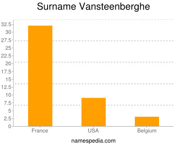 nom Vansteenberghe