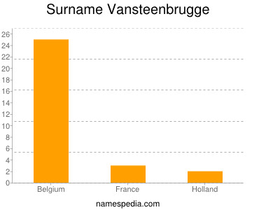 Familiennamen Vansteenbrugge