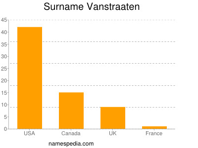 Surname Vanstraaten