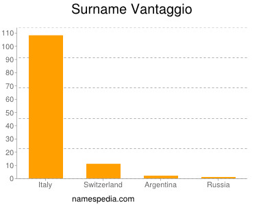Surname Vantaggio