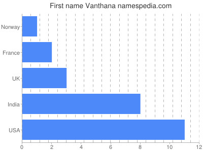 Vornamen Vanthana