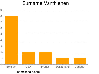 Familiennamen Vanthienen