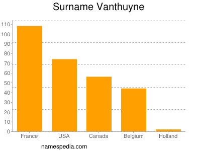 Familiennamen Vanthuyne