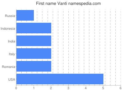 Vornamen Vanti