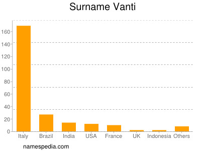 Familiennamen Vanti