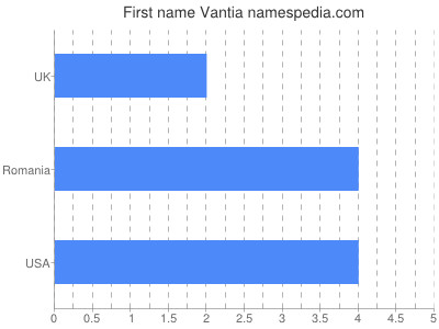 prenom Vantia