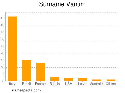 Familiennamen Vantin