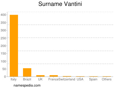 Surname Vantini