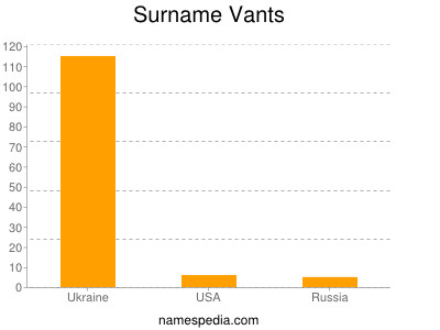 Surname Vants