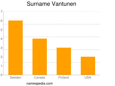 Familiennamen Vantunen