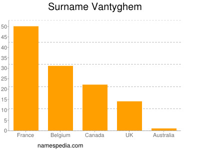 Familiennamen Vantyghem